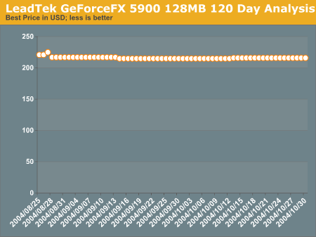 LeadTek GeForceFX 5900 128MB 120 Day Analysis